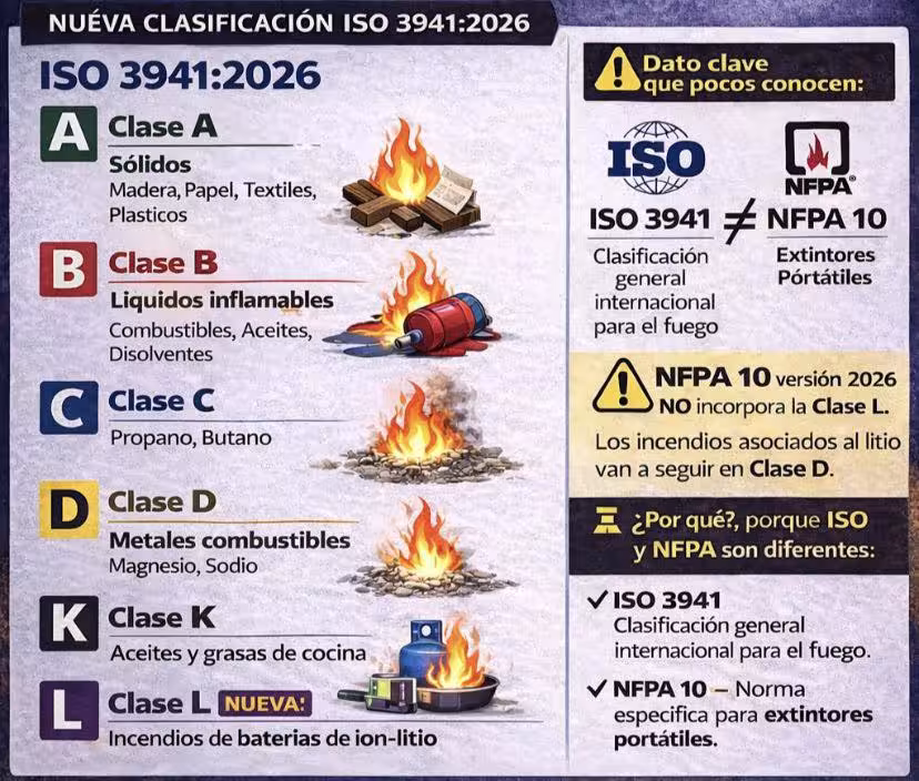 Tipos de extintores y para qué fuego sirve cada uno